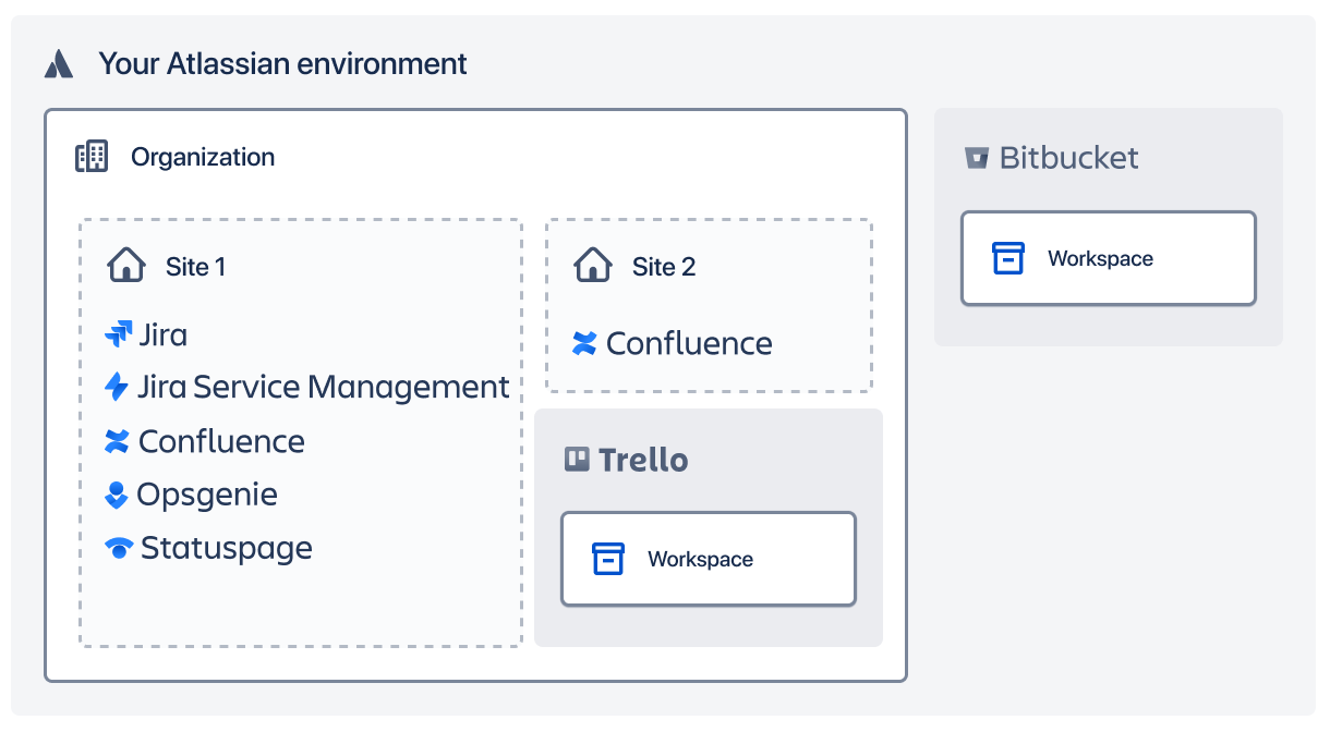 Your Atlassian environment with an organization that includes Site 1 with products, site 2 with products.