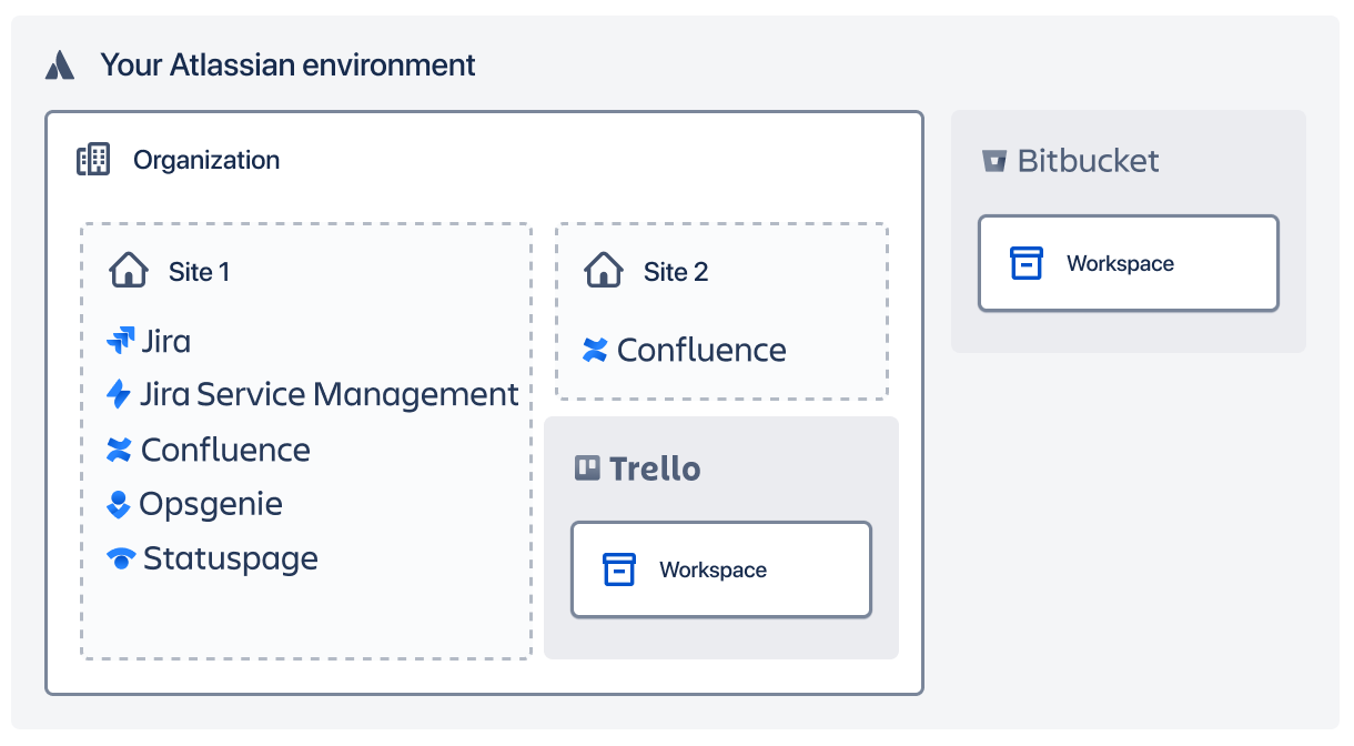 製品のあるサイト 1 と 2 を含む組織を持つ Atlassian 環境。