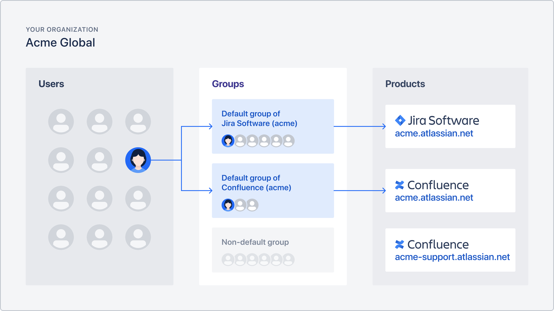 Image illustrating how adding a user to groups can give them access to products