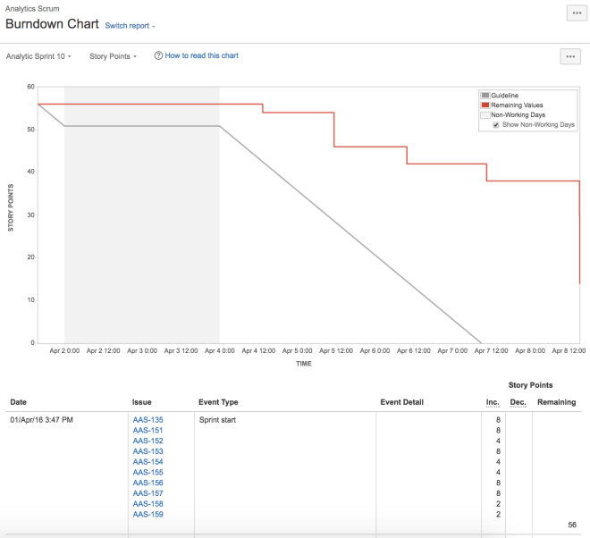 A Burndown chart (line graph). The X axis represents time, and Y axis represents work in story points. A date is selected.