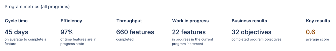 Charts for cycle time, efficiency, throughput, work in progress, business results, and key results.