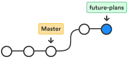 branch diagram showing your changes before merging