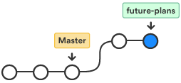 マージ前の変更を示すブランチ図