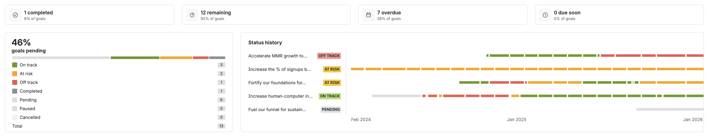 Focus area goals tab