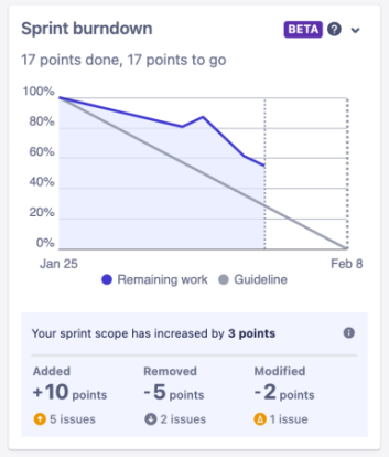 Sprint burndown graph with added scope changes underneath.