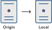 図: Git における基本的なクローン作成