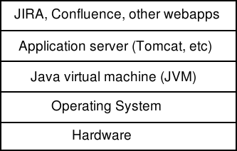 Java Stack Layer