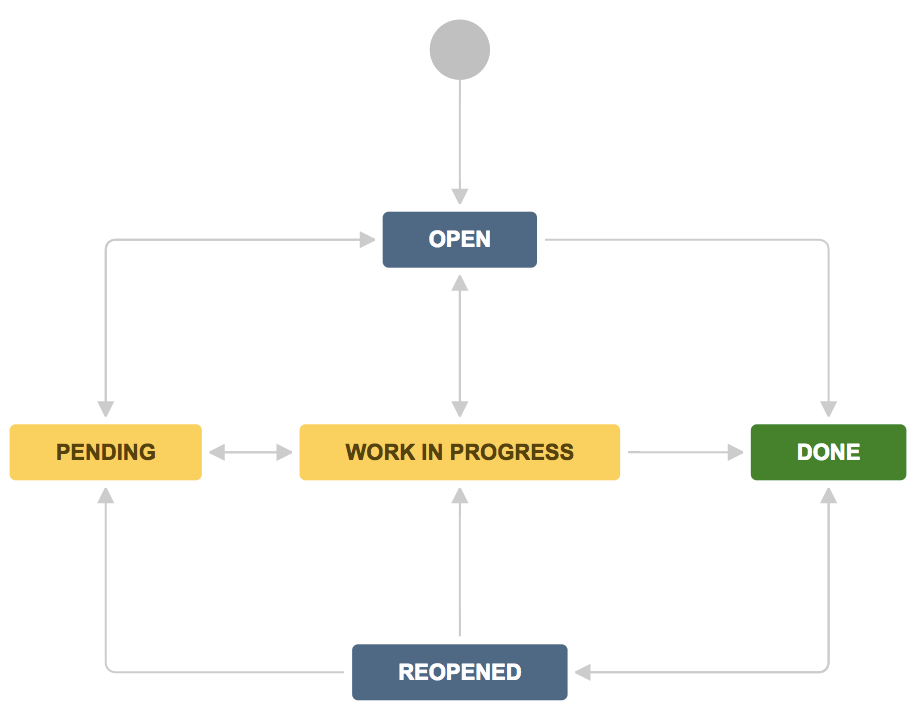 Jira Service Management diagram of default workflow for Bug issue type