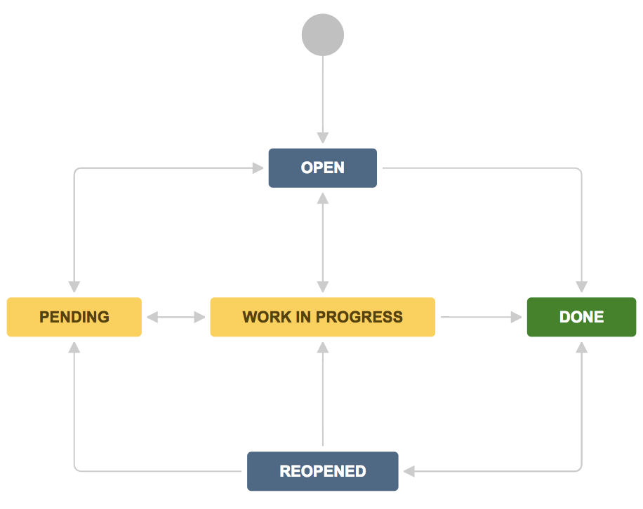 バグ課題タイプの既定ワークフローの Jira Service Management ダイアグラム