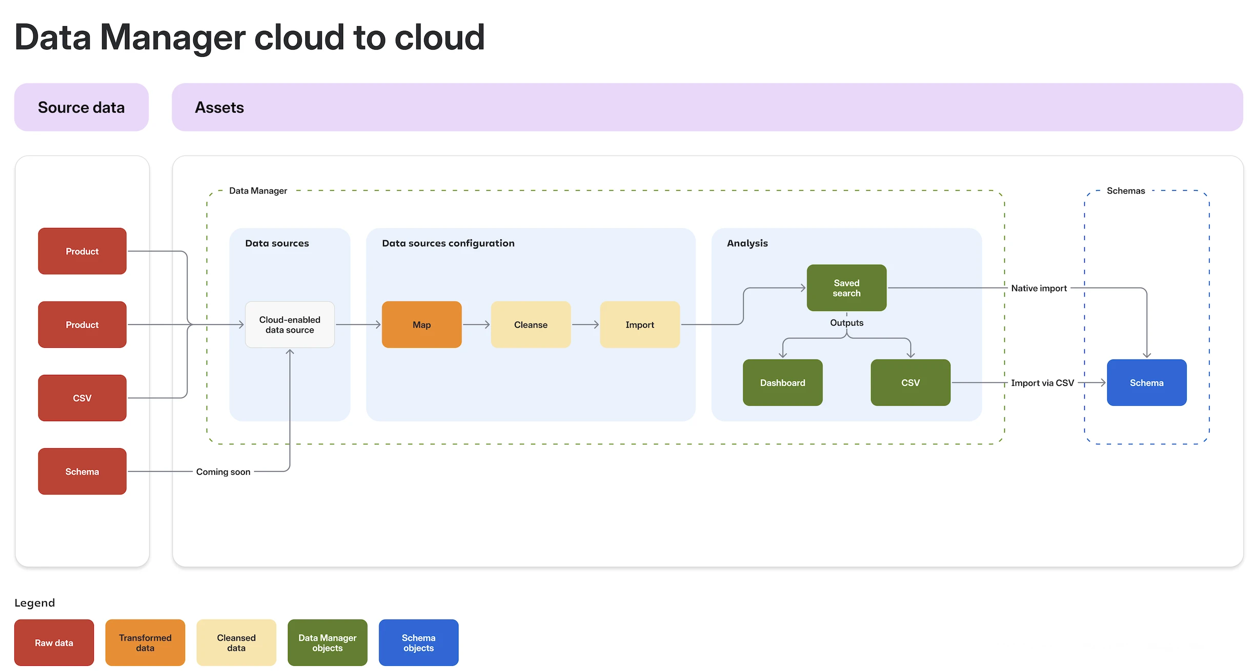 Data manager cloud to cloud