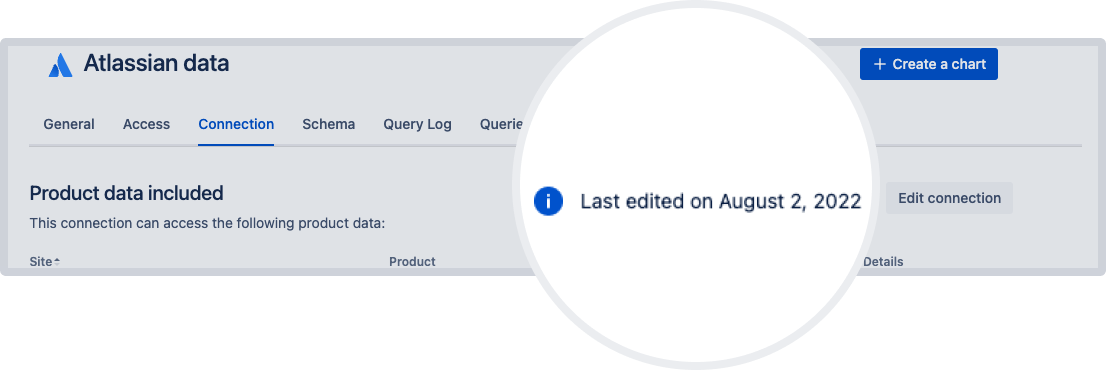 Atlassian Data Lake connection that was last edited on August 2, 2022.