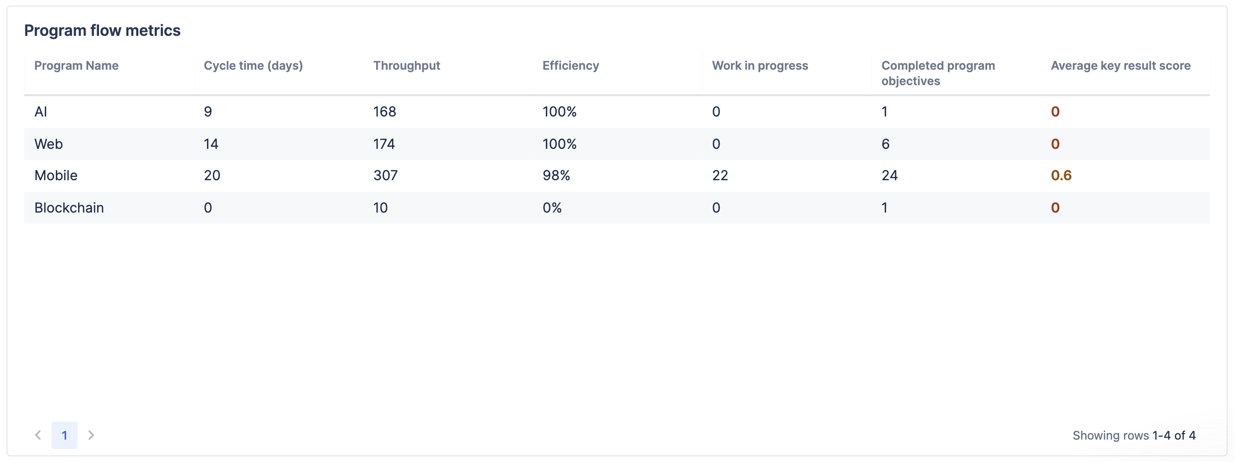 Table chart titled "Program flow metrics".