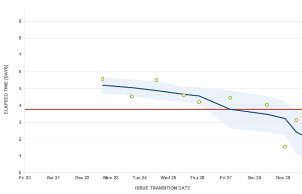 生産性が向上していることを示す、下向きの青い線が表示されたコントロール チャート。