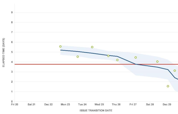 A control chart showing a descending blue line, indicating productivity is increasing.