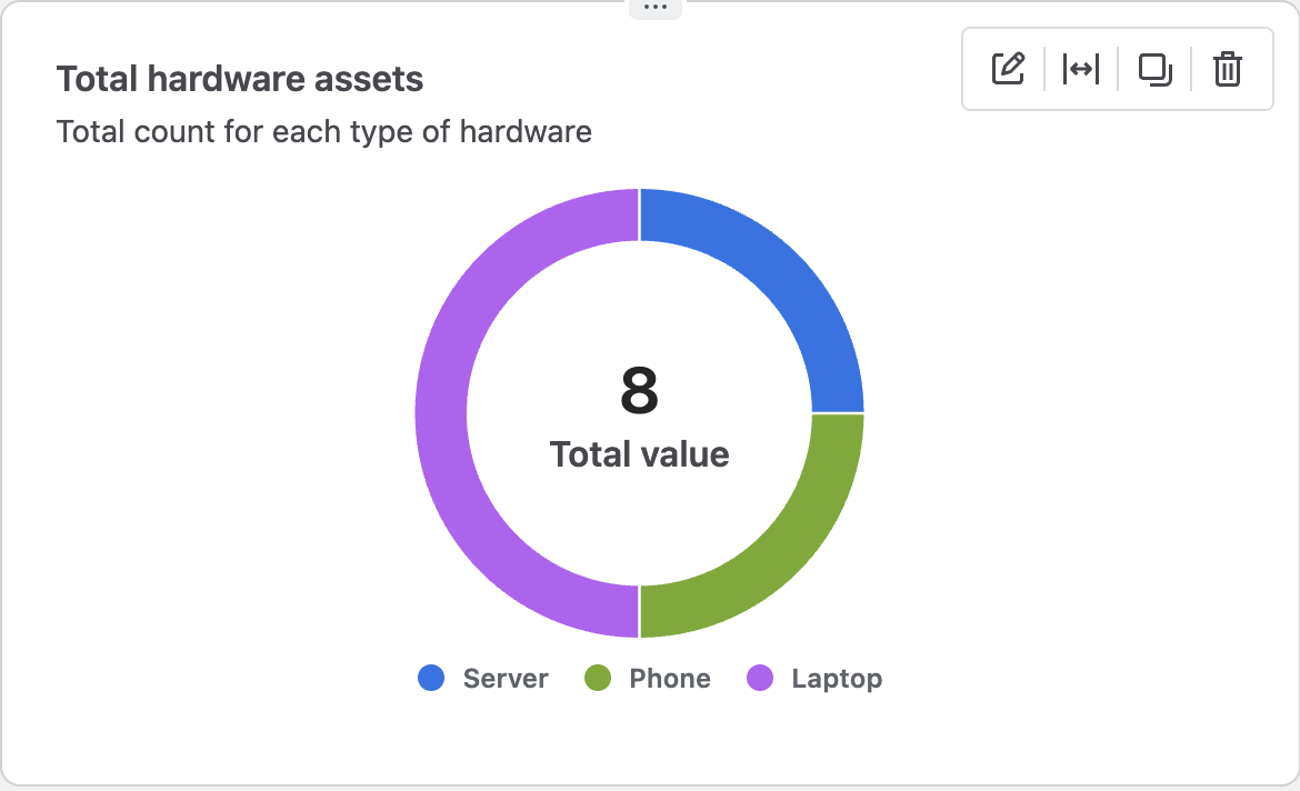 a donut chart to visiualse total hardware assets