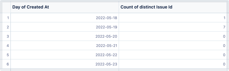 日付ごとに作成された Jira 課題を示すテーブルに「ゼロ埋め」ステップが適用され、5 月 20 日から 23 日の行が追加されました。