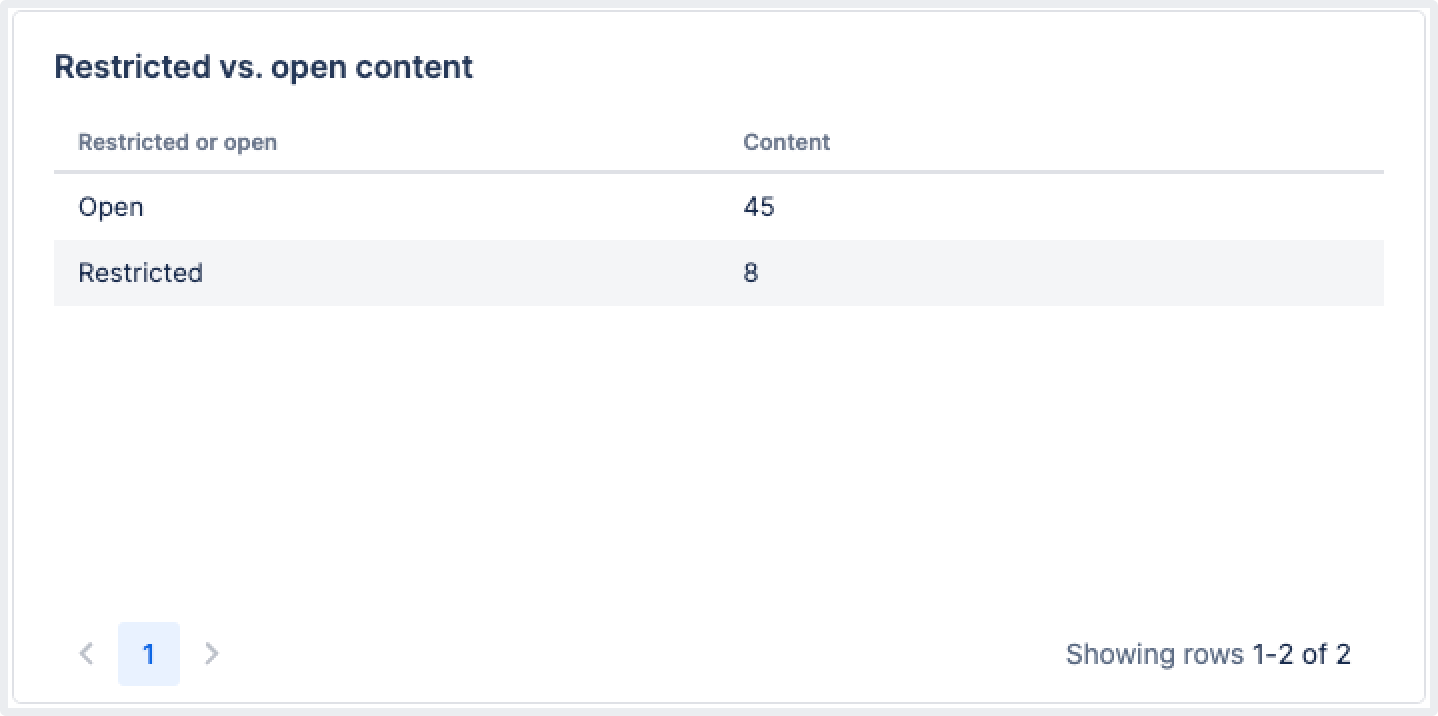 Table chart showing number of content items that are open vs. restricted