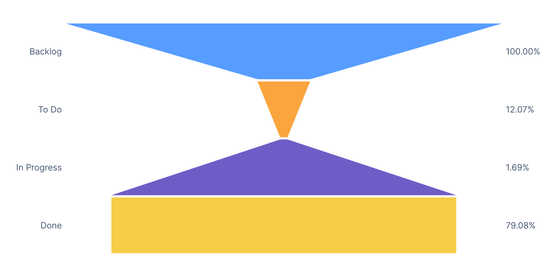 Funnel chart showing the flow of issues in each status category.