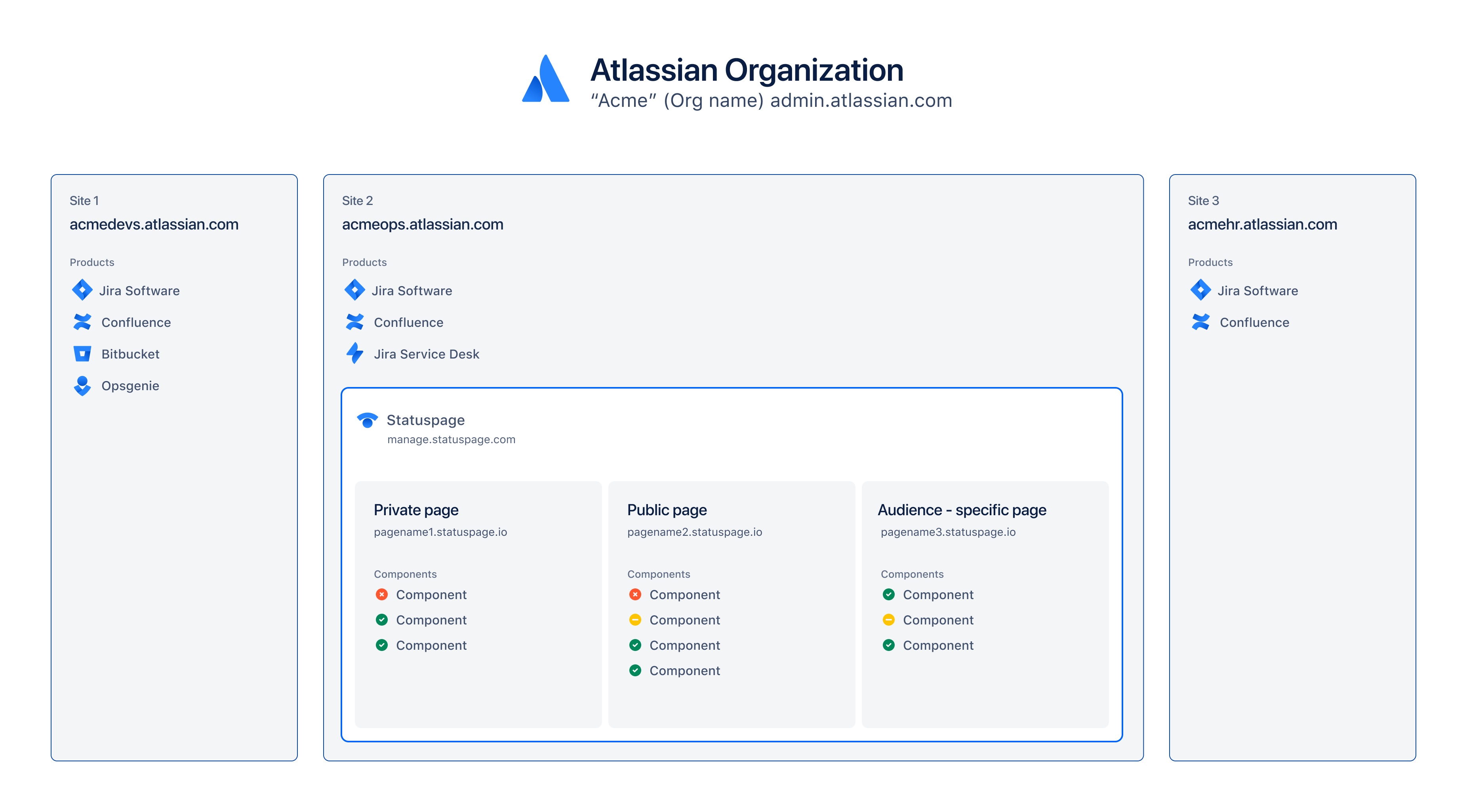 Statuspage が移行された後の Atlassian の組織構造を表示します。