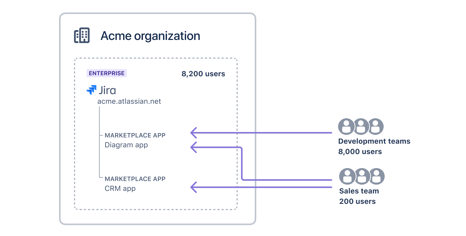 Diagram showing an organization containing a single Jira instance with two apps, and the number of users who need each app.