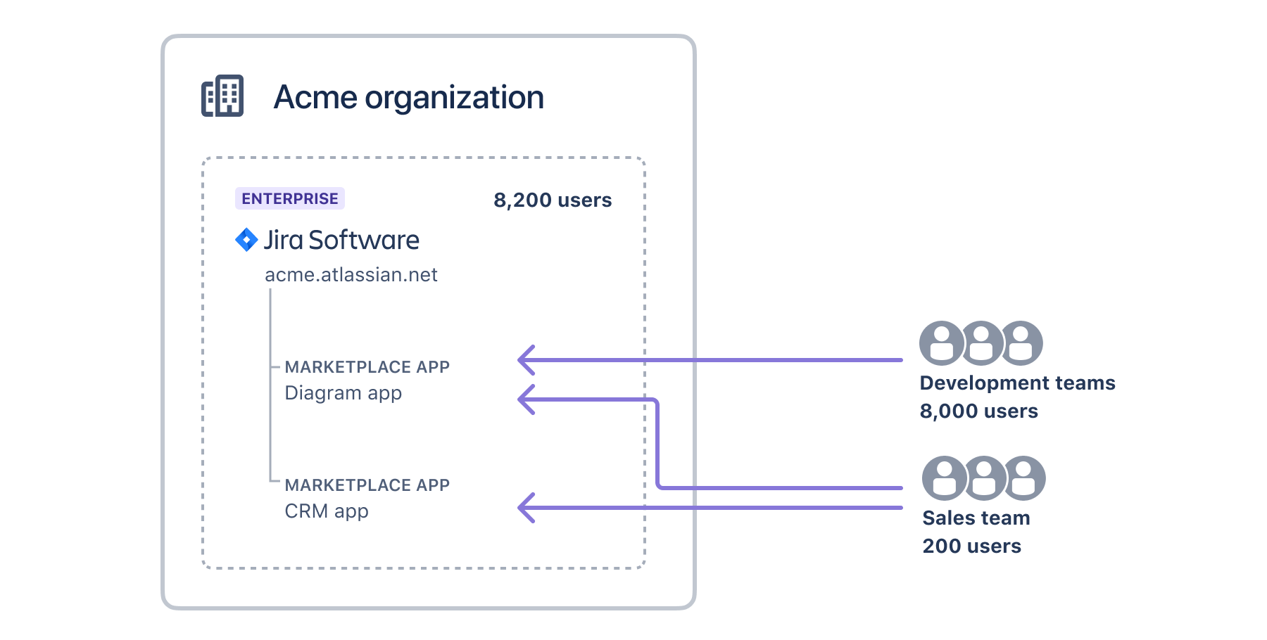 Diagram showing an organization containing a single Jira instance with two apps, and the number of users who need each app.
