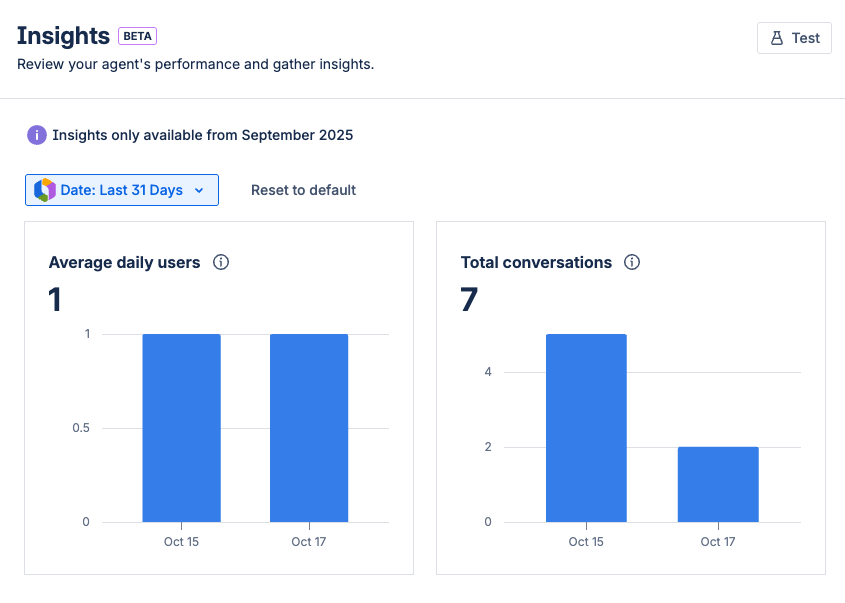 Bar graph examples of agent Insights, showing metrics for Average daily users and Total conversations
