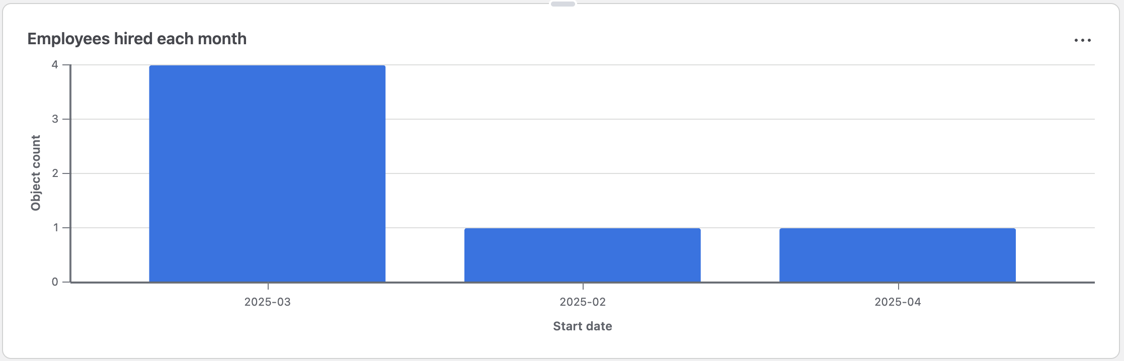 A bar chart to visualise the count of employees hired each month