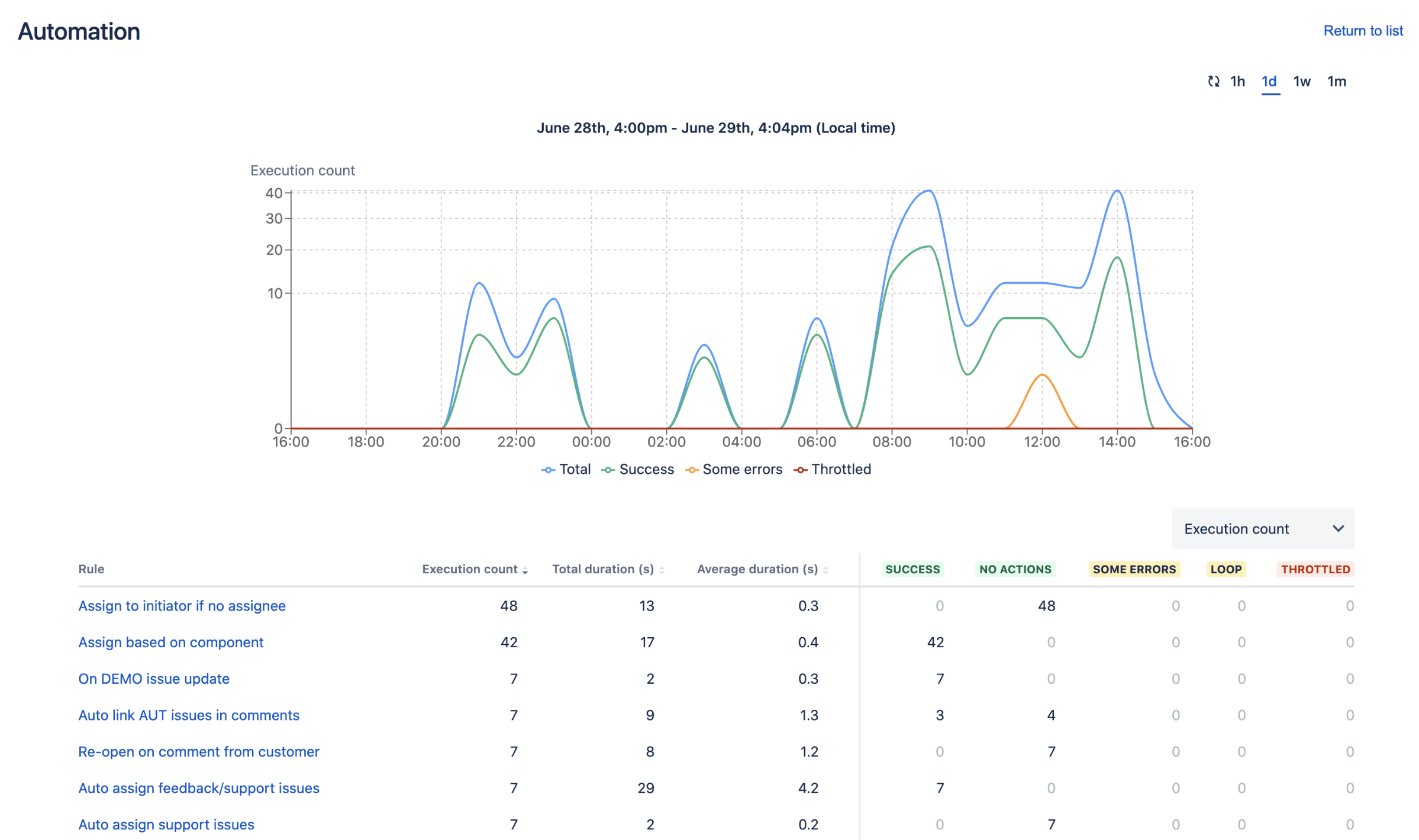 How does Automation performance insights look like 