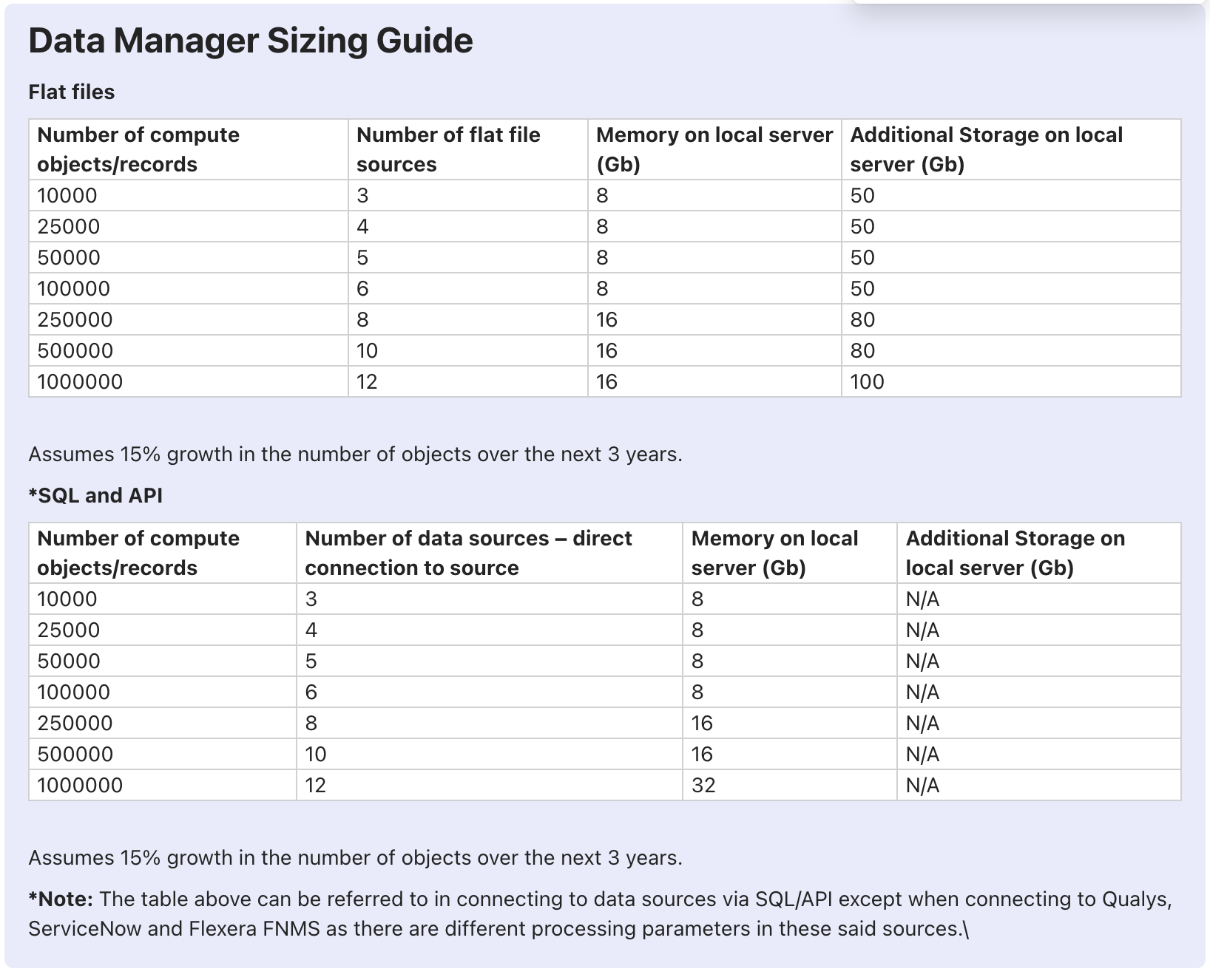 Graphic showing the amount of storage required for Data Manager