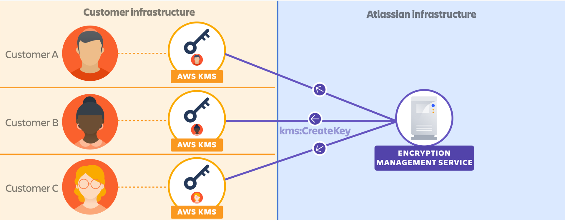 Atlassian requests keys to be provisioned in the customers’ own AWS accounts.