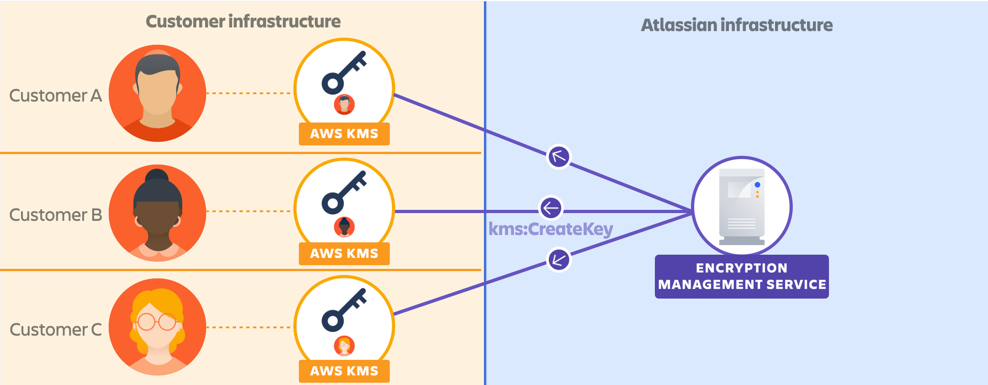 アトラシアンは、お客様の AWS アカウントにキーがプロビジョニングされるようリクエストします。