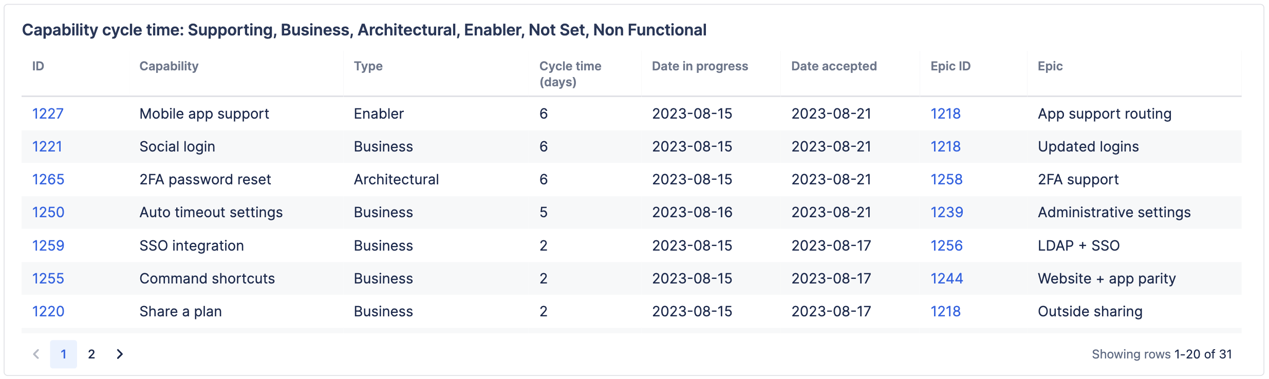 「機能のサイクル期間」というタイトルのテーブル チャート。