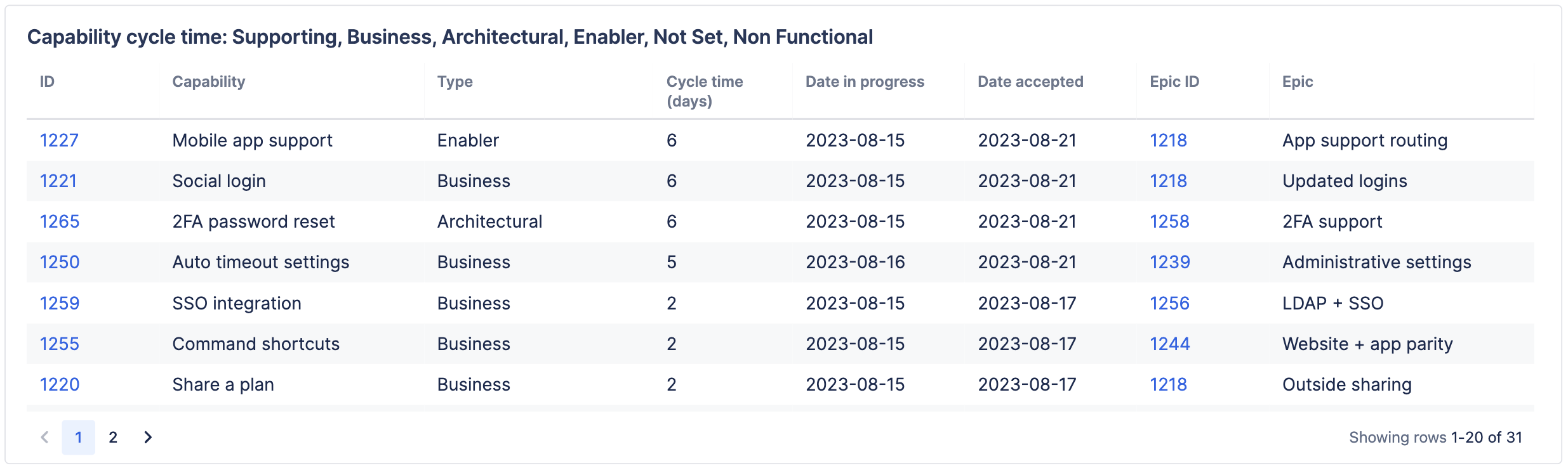 Table chart titled "Capability cycle time".