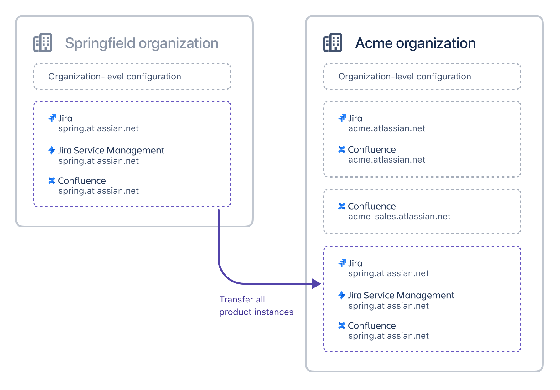 Diagram. All product instances from ‘Springfield’ organization transferred to ‘Acme’ organization.