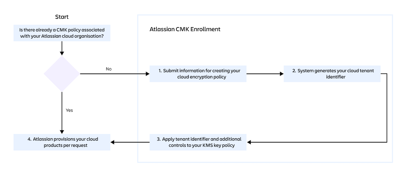 Atlassian CMK enrollment