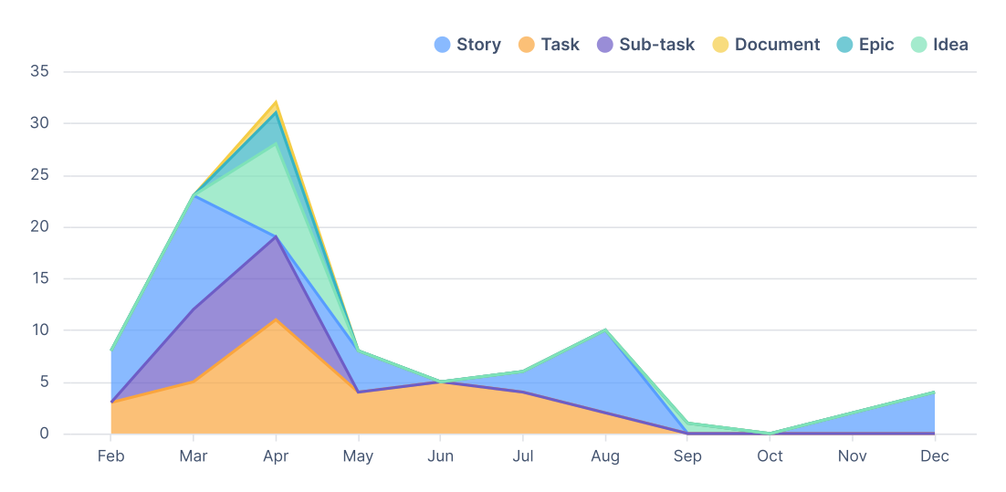 Stacked area chart showing number of issues by issue type created over time.