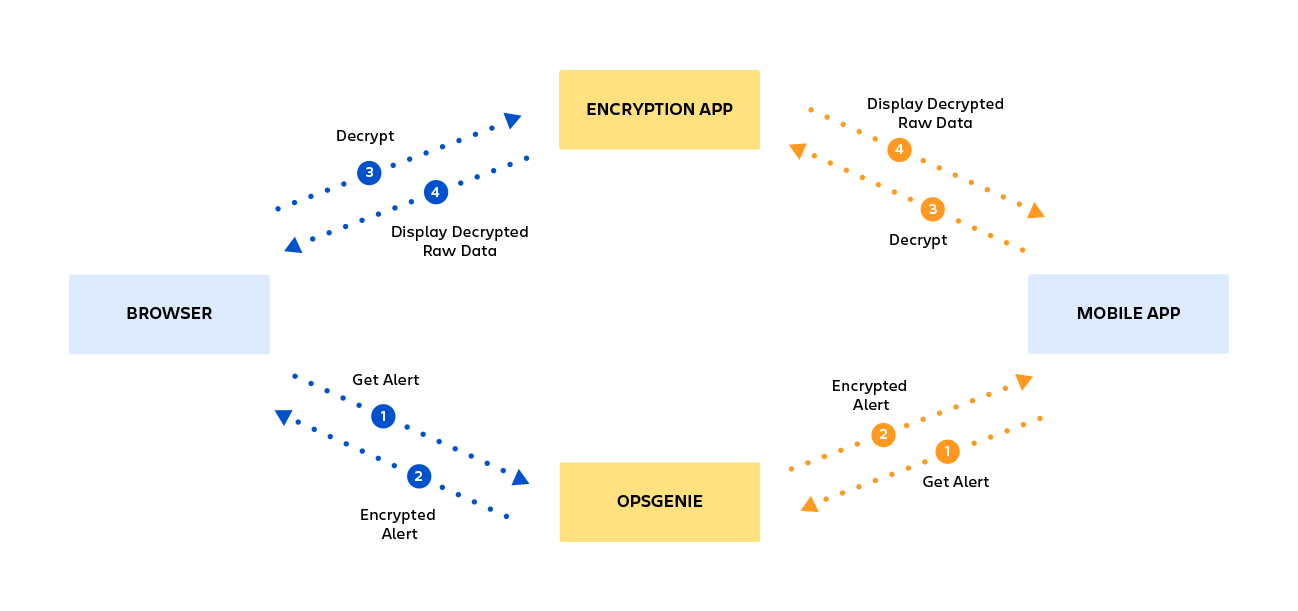 Edge encryption