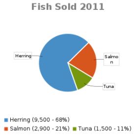 Example of a chart created using the chart macro