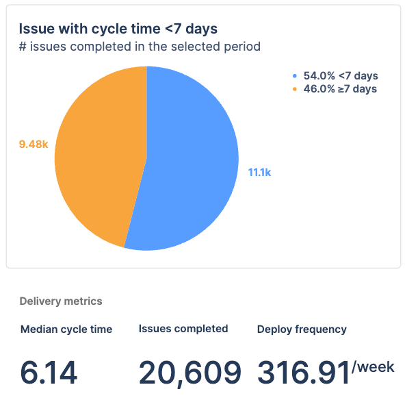 Pie chart showing number of issues completed within the target cycle time, and three single value supporting metrics.