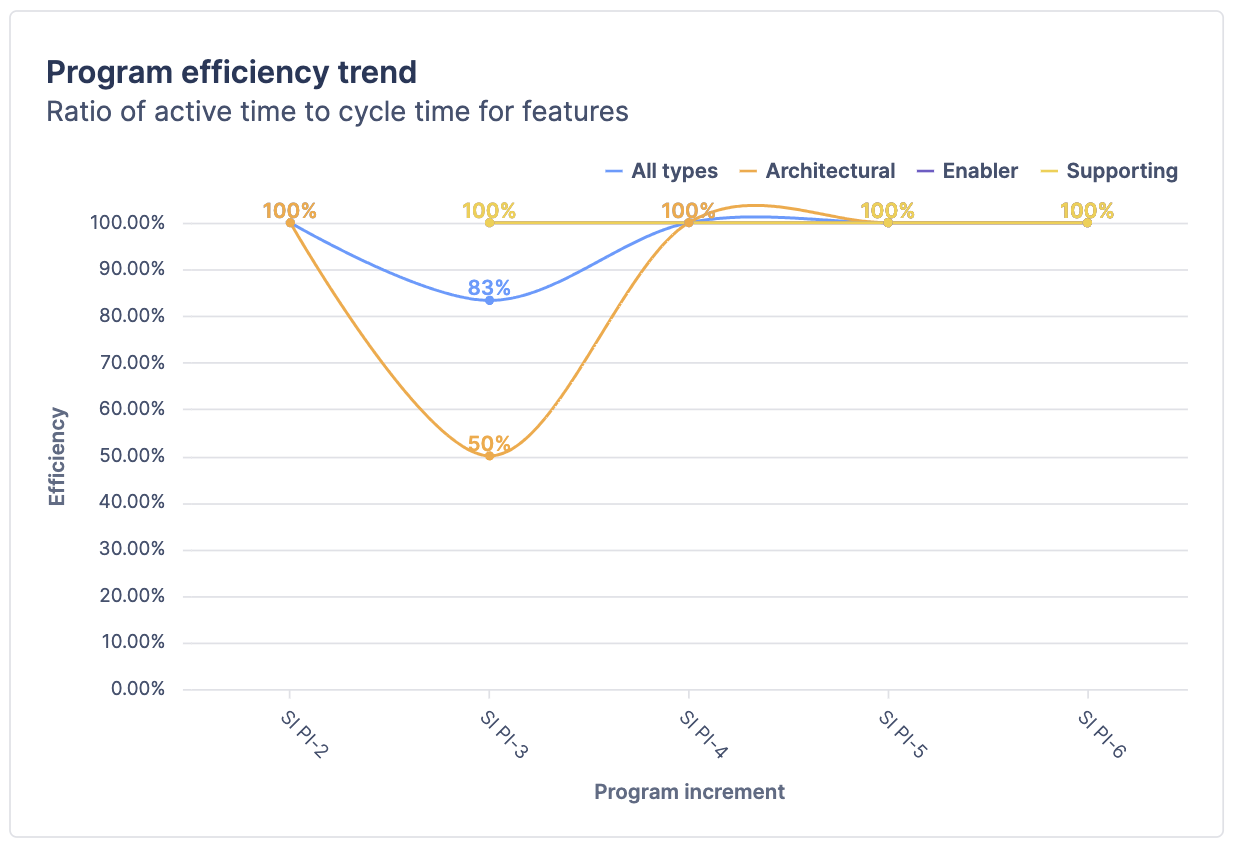 「プログラムの効率トレンド」というタイトルの折れ線グラフ。