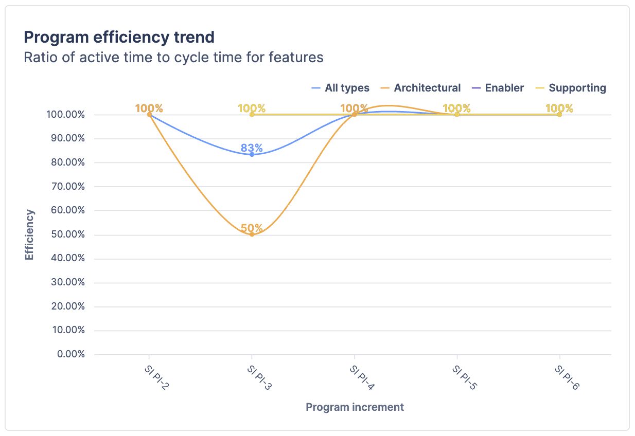 Line chart titled "Program efficiency trend".