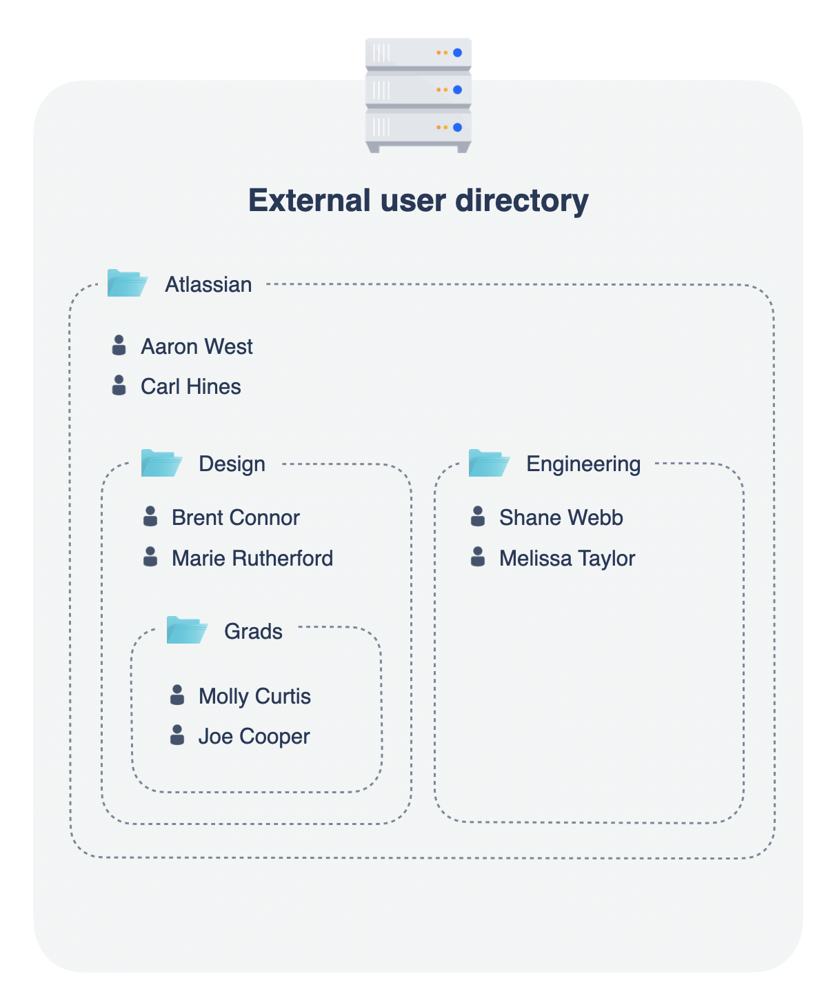 Nested groups source