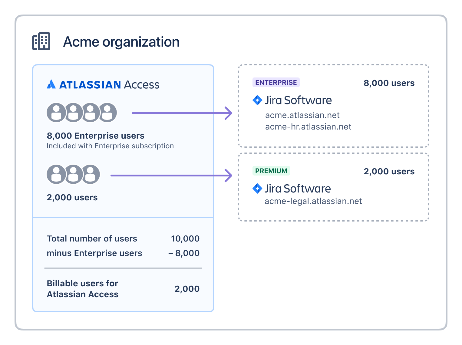 例: Enterprise プランの対象となるユーザーが Access 請求書に含まれていない様子を示す Acme 組織