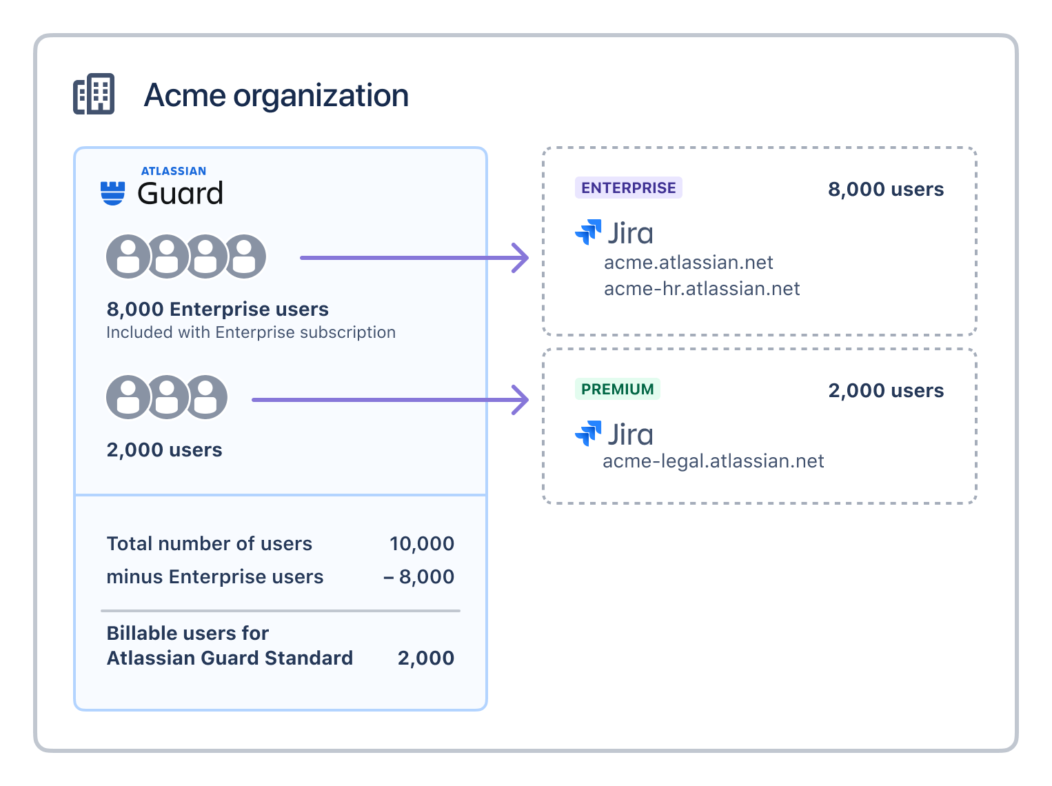 Acme organization example that illustrates how users covered under an Enterprise plan aren't included in an Access bill.