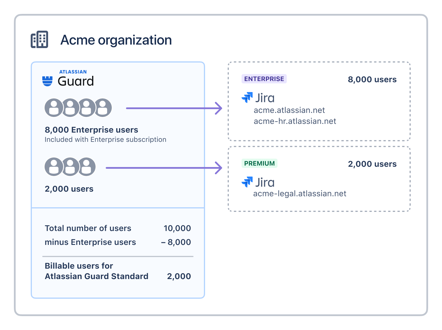 例: Enterprise プランの対象となるユーザーが Access 請求書に含まれていない様子を示す Acme 組織