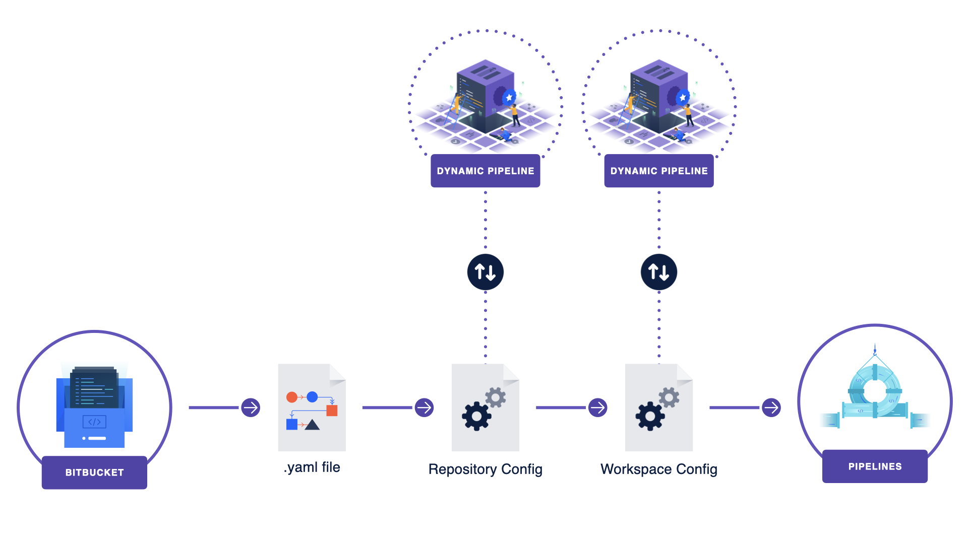 workspace-level dynamic pipelines workflow