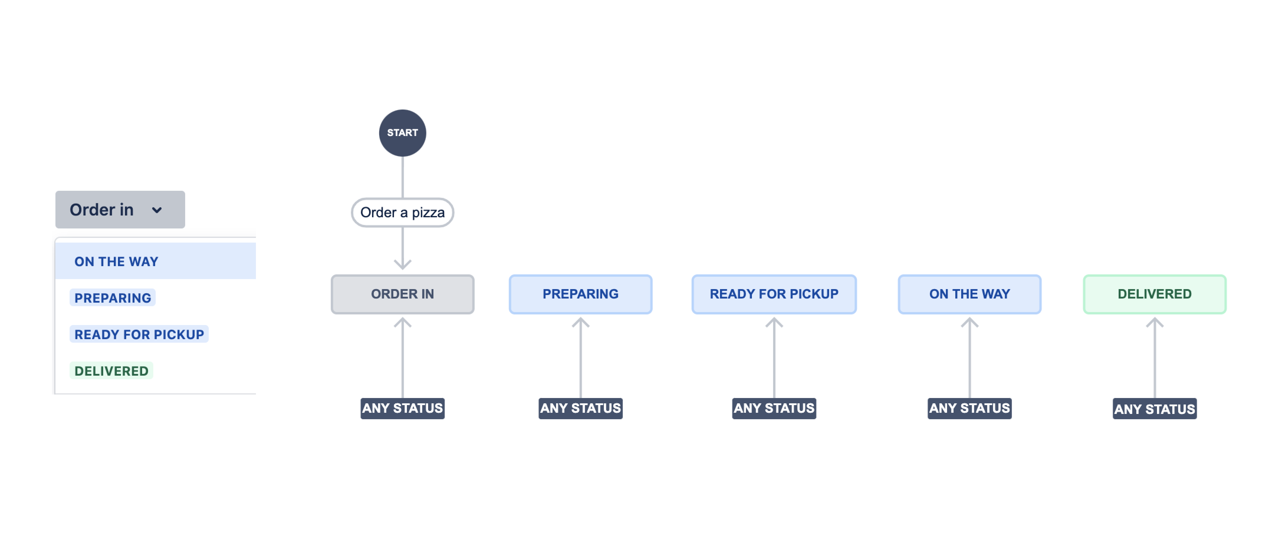 Screenshot of a simple workflow diagram with statuses in to do, in progress and done.