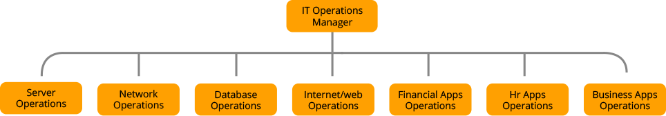 An image showing a team structure in a company.