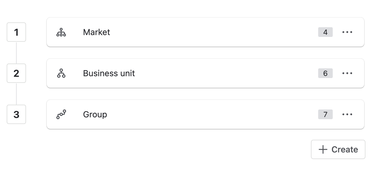 Example hierarchy with three types and three levels