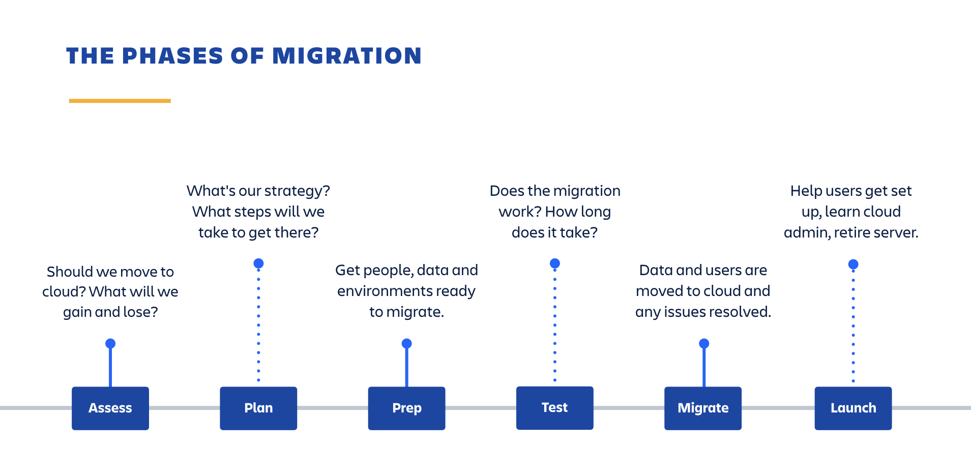 cloud migration